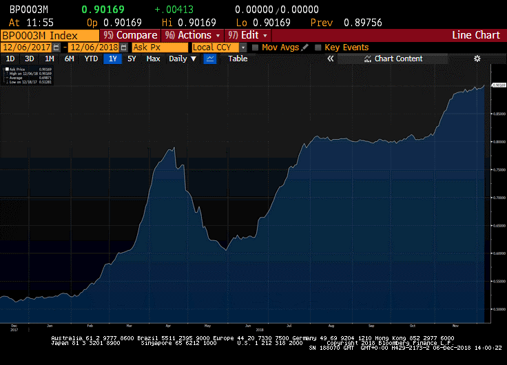 £3M Libor 06Dec18