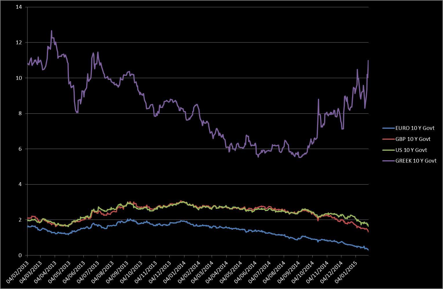 10 Year Eur Gbp Us Gr Government Bonds