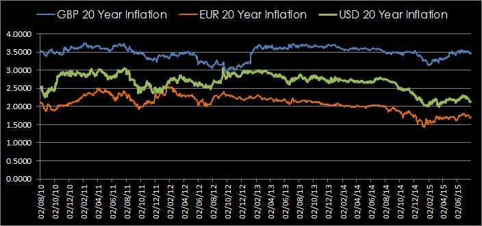 3 Country Inflation