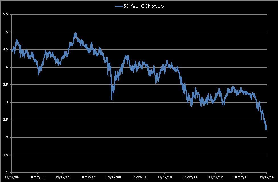 50 Year Gbp Irs