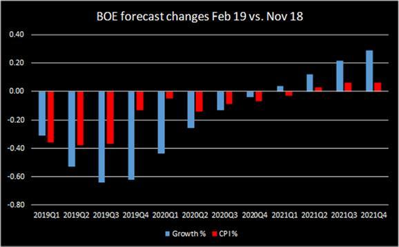 Boe Forecast Changes Feb 19