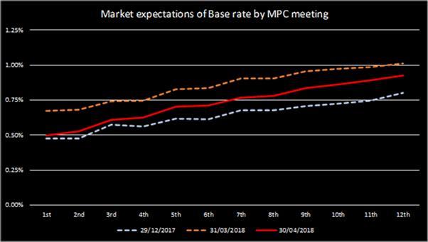 Base Rate Expectations 240518