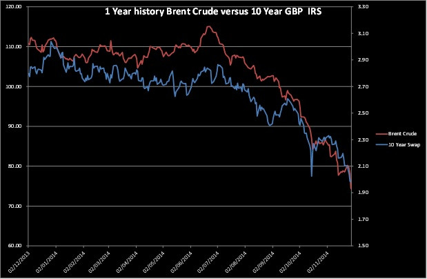 Brent Crude Versus 10 Gbp Irs