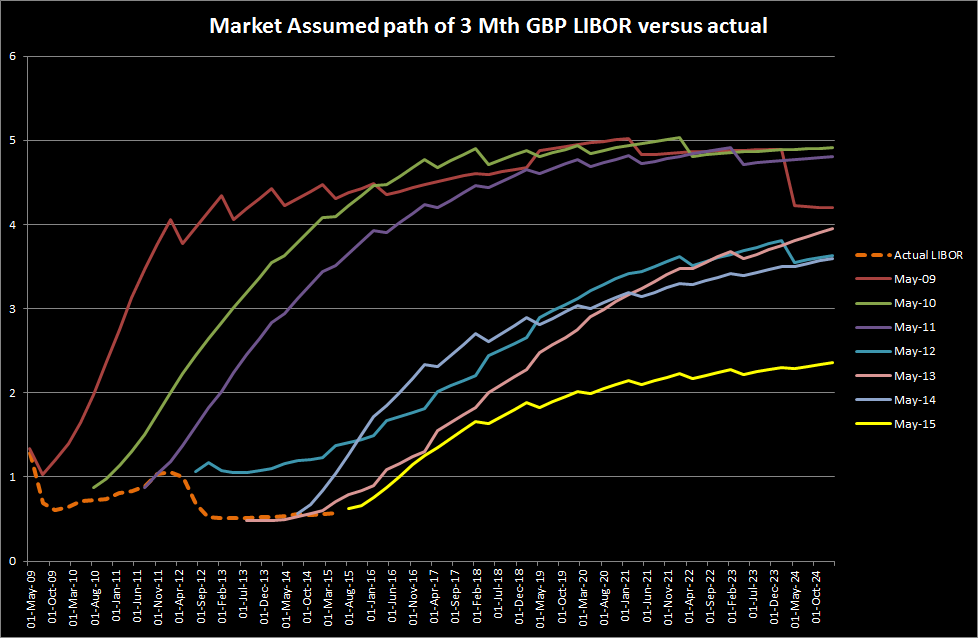 Market Assumed 3Mth