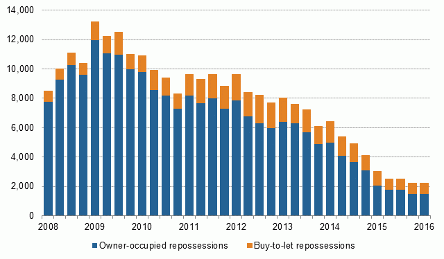Repossessions