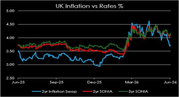/assets/uploads/images/UK-Inlation-vs-Rates-062026.jpg